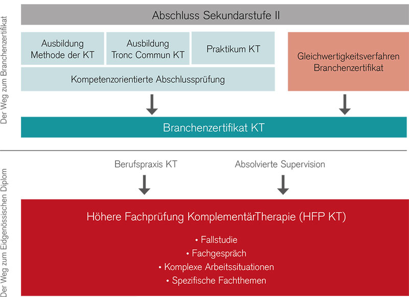 pruefungsarchitektur KomplementaerTherapie